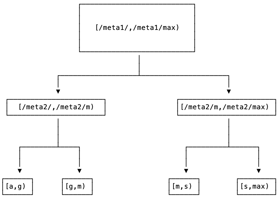 Meta ranges plus user data tree diagram range-lookup.png